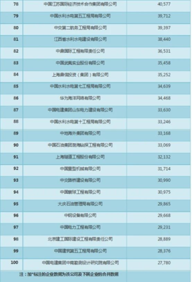 2020年中国对外承包工程企业100强榜单出炉