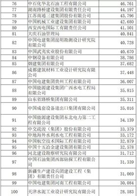 2018年对外承包工程100强榜单出炉,湖南这4家企业入榜