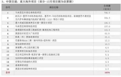 2016中国对外承包工程成绩表 - 今日头条(www.toutiao.com)