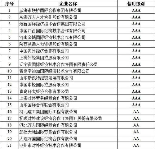 关于公布2020年度对外承包工程与对外劳务合作企业 信用等级评价结果的通知